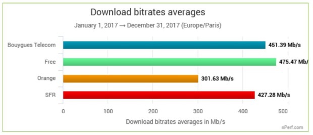 Meilleur opérateur internet Fibre